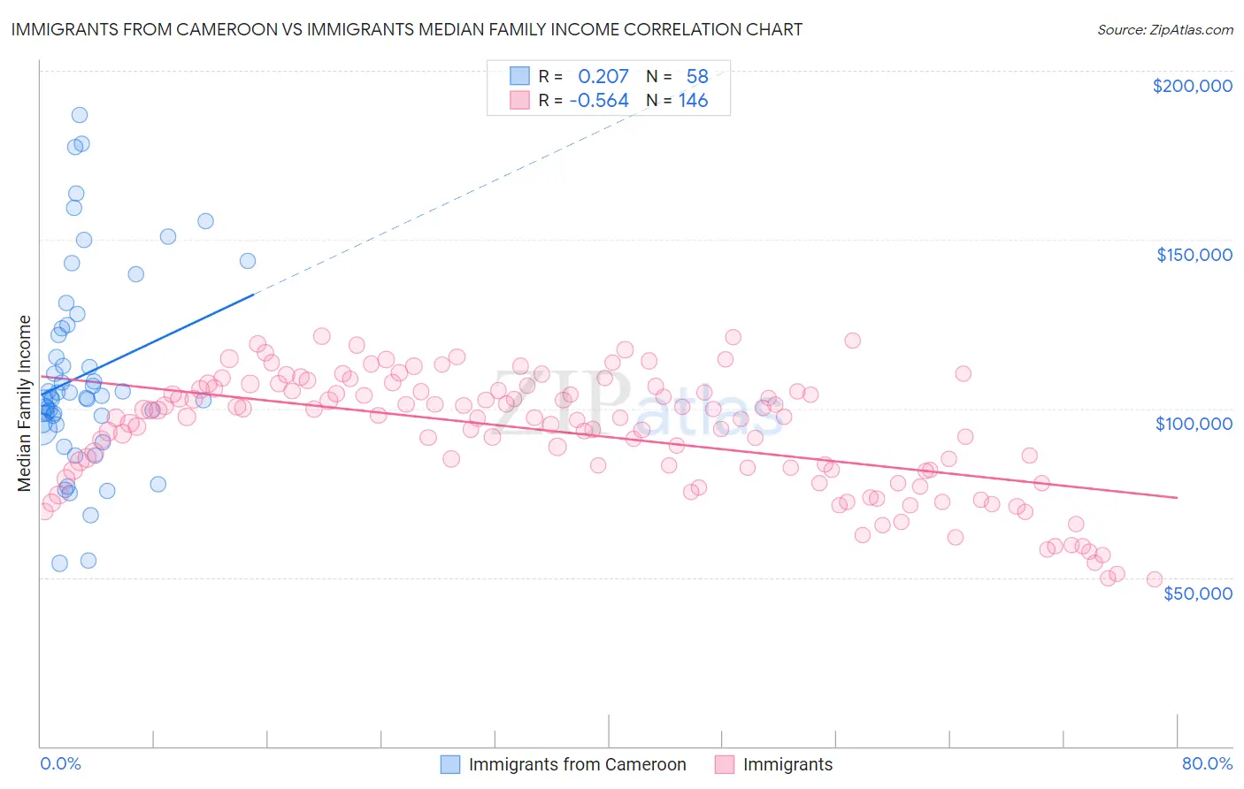 Immigrants from Cameroon vs Immigrants Median Family Income