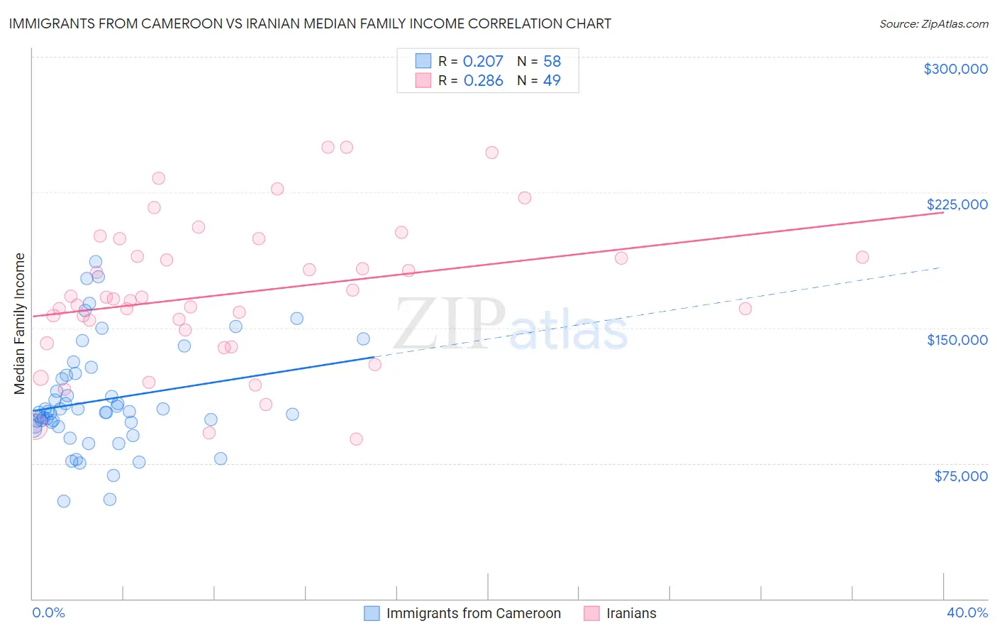 Immigrants from Cameroon vs Iranian Median Family Income