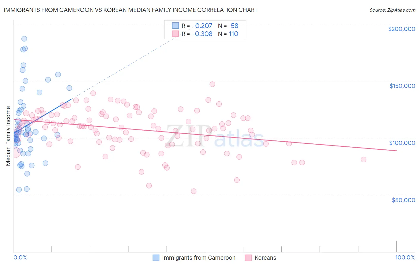 Immigrants from Cameroon vs Korean Median Family Income