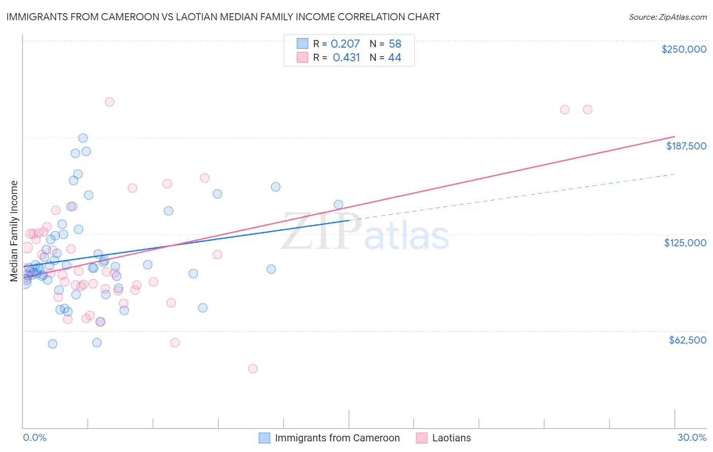 Immigrants from Cameroon vs Laotian Median Family Income