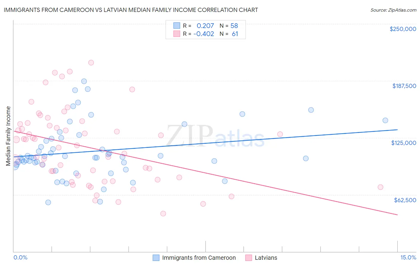 Immigrants from Cameroon vs Latvian Median Family Income