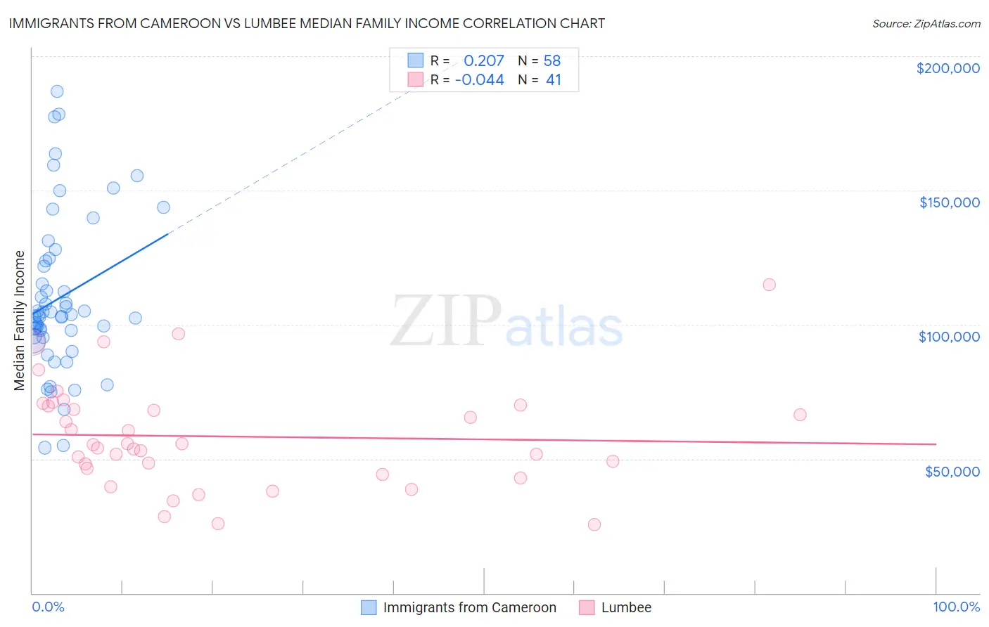 Immigrants from Cameroon vs Lumbee Median Family Income