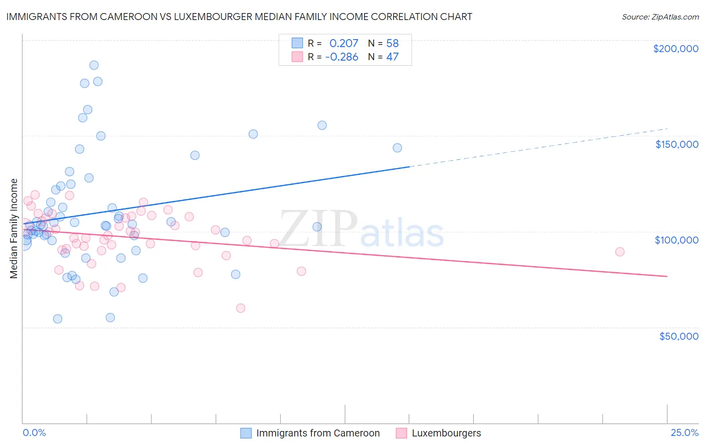 Immigrants from Cameroon vs Luxembourger Median Family Income