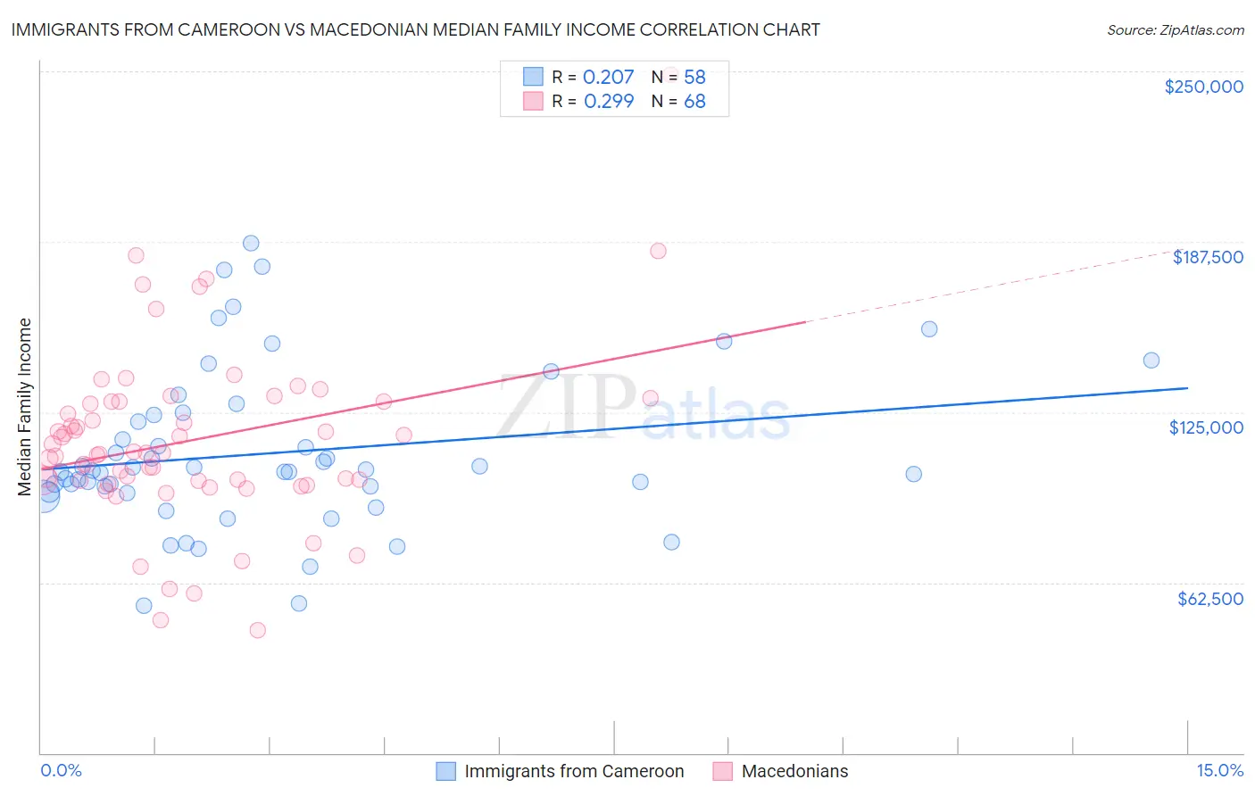 Immigrants from Cameroon vs Macedonian Median Family Income
