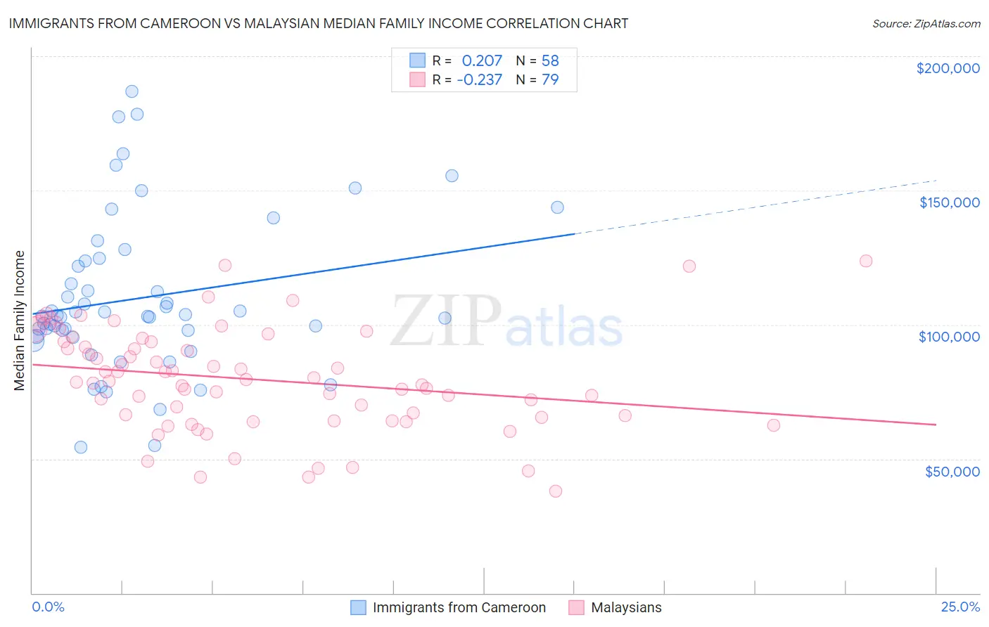 Immigrants from Cameroon vs Malaysian Median Family Income