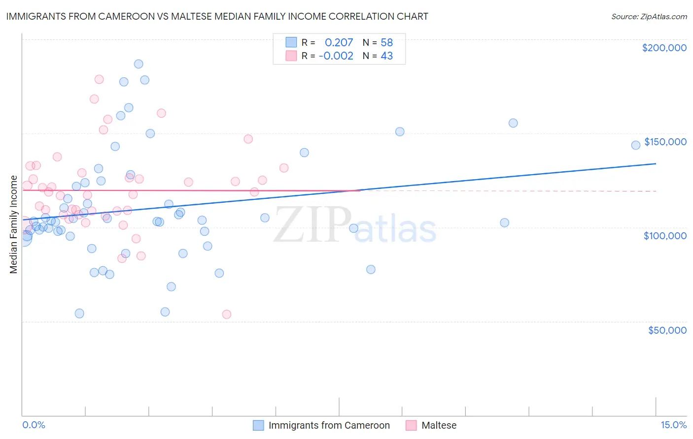 Immigrants from Cameroon vs Maltese Median Family Income