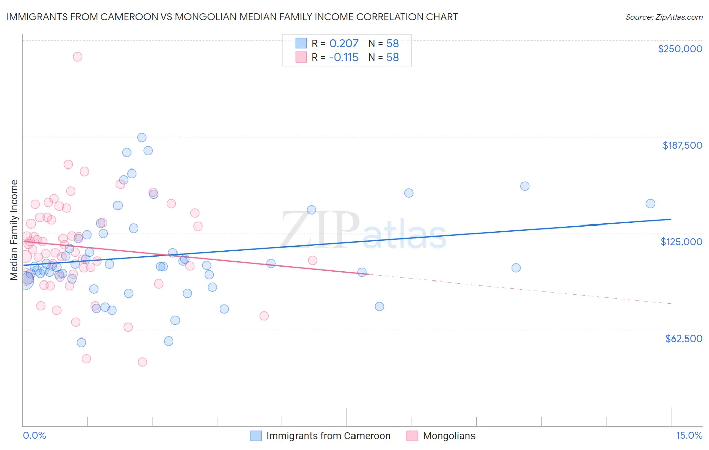 Immigrants from Cameroon vs Mongolian Median Family Income