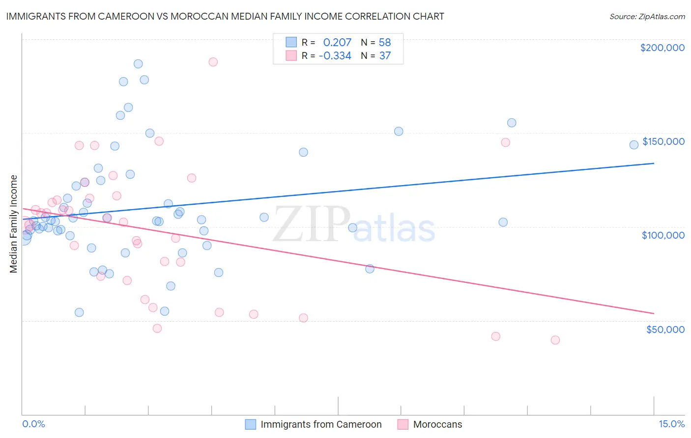 Immigrants from Cameroon vs Moroccan Median Family Income