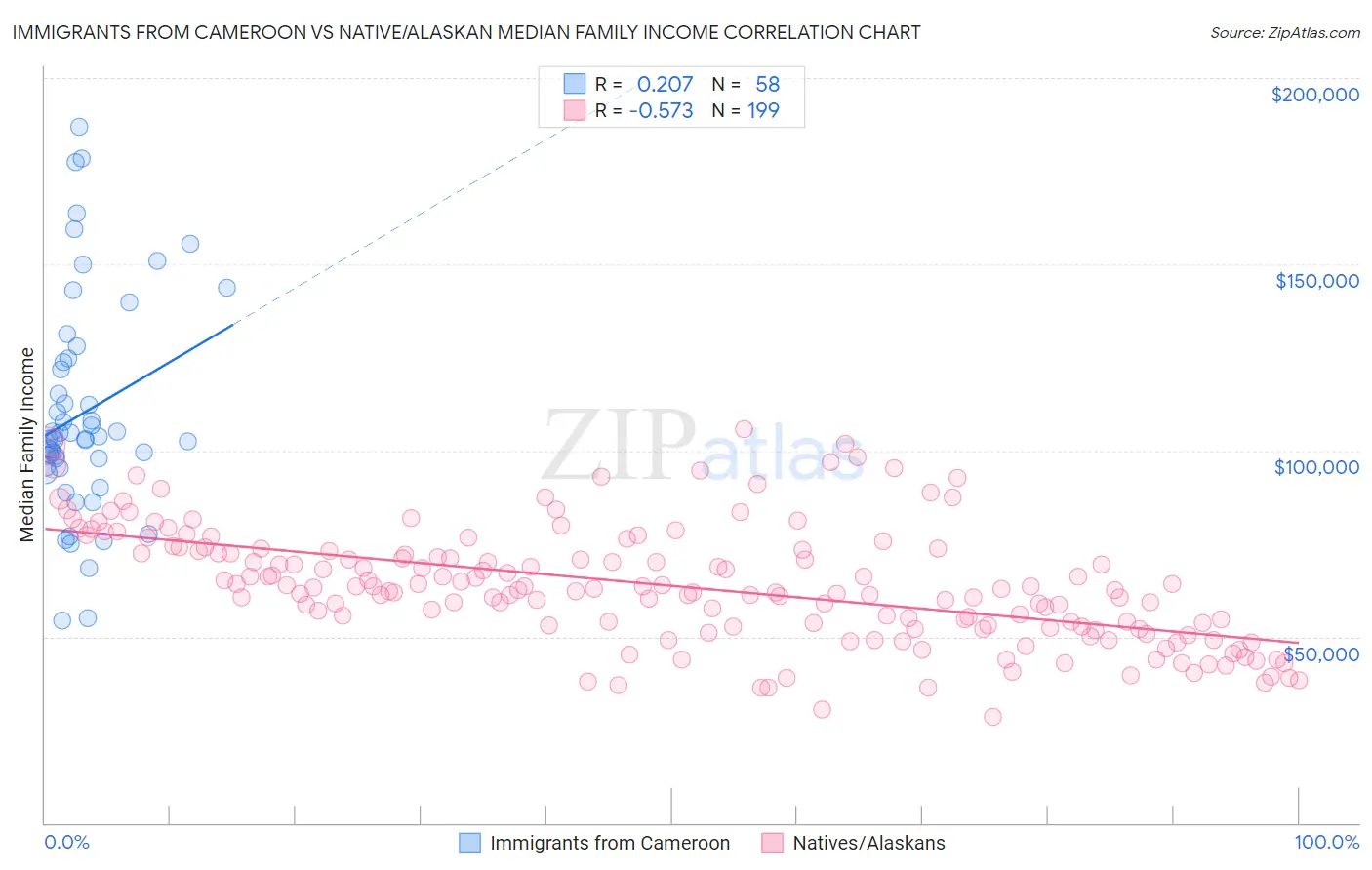 Immigrants from Cameroon vs Native/Alaskan Median Family Income