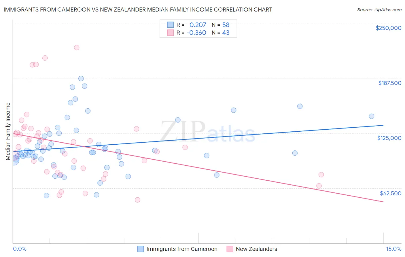 Immigrants from Cameroon vs New Zealander Median Family Income
