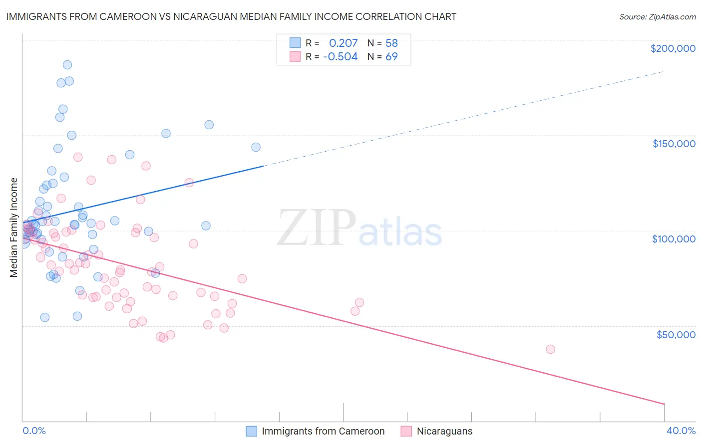 Immigrants from Cameroon vs Nicaraguan Median Family Income