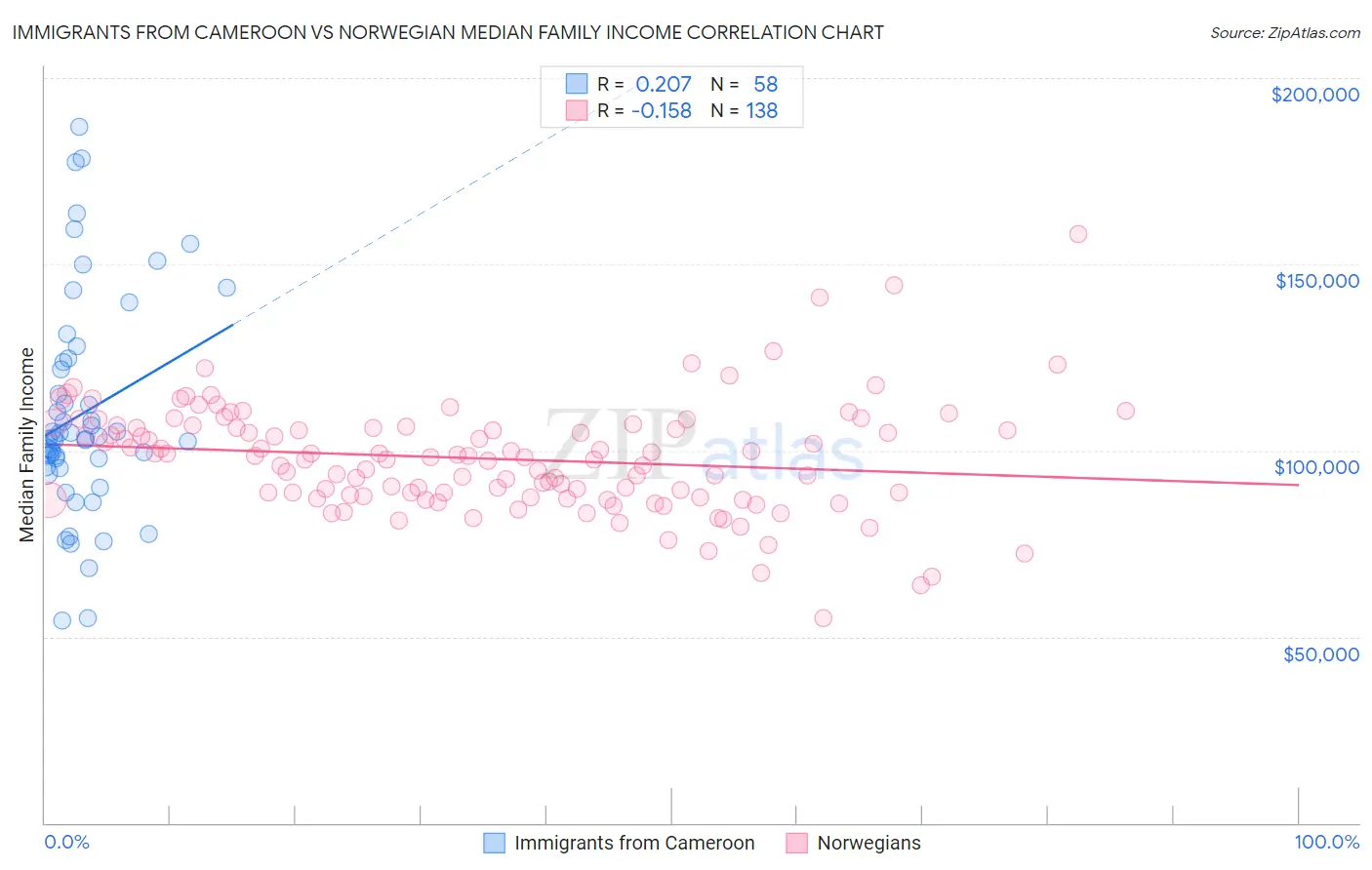 Immigrants from Cameroon vs Norwegian Median Family Income