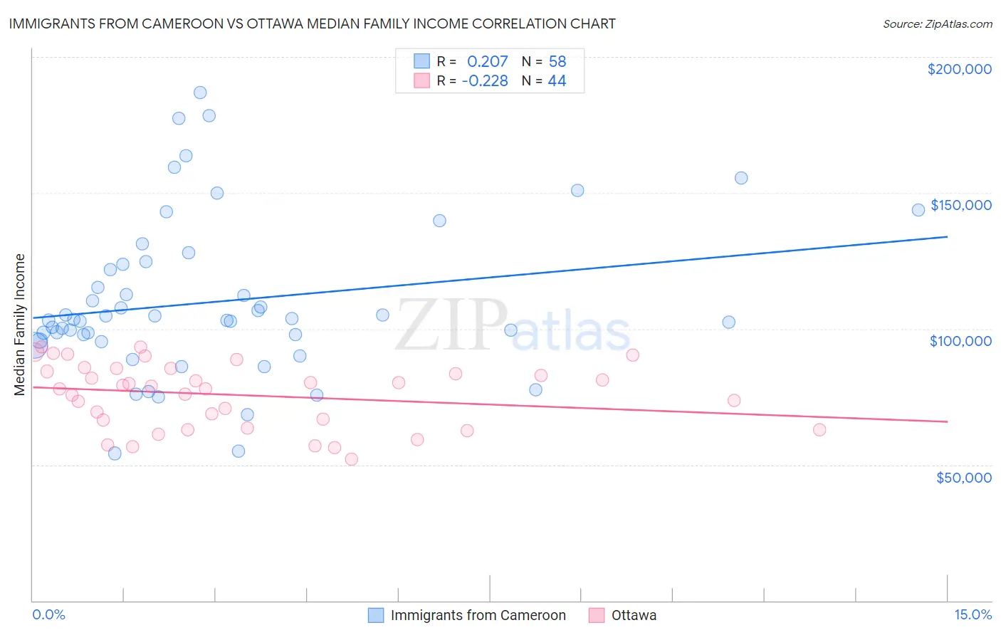 Immigrants from Cameroon vs Ottawa Median Family Income
