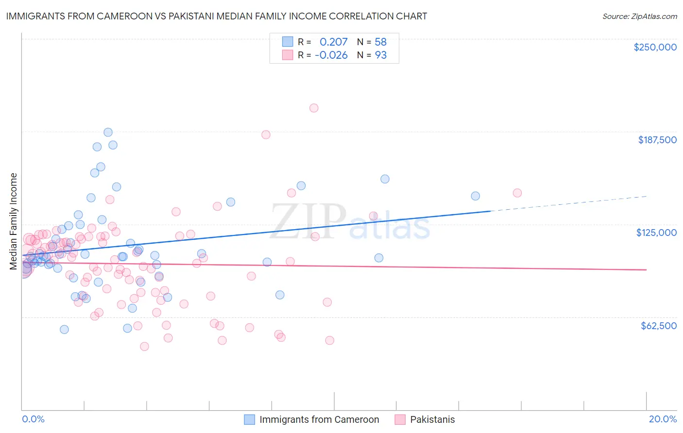 Immigrants from Cameroon vs Pakistani Median Family Income