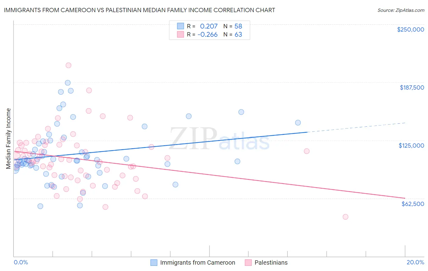 Immigrants from Cameroon vs Palestinian Median Family Income