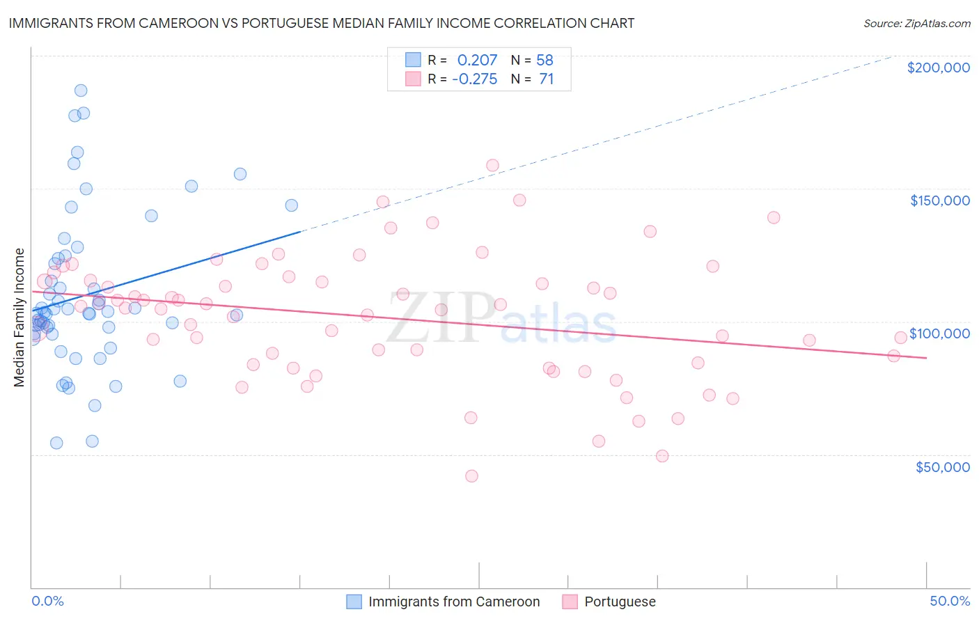 Immigrants from Cameroon vs Portuguese Median Family Income