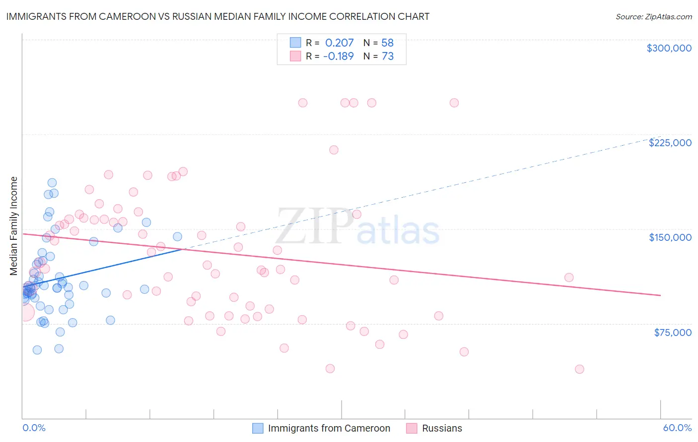 Immigrants from Cameroon vs Russian Median Family Income
