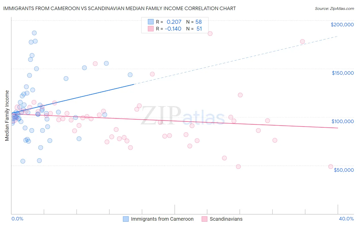 Immigrants from Cameroon vs Scandinavian Median Family Income