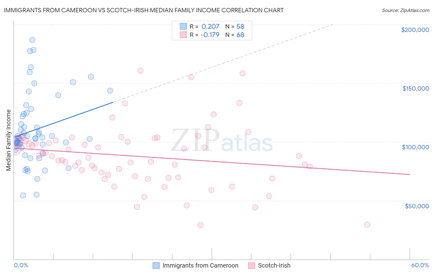 Immigrants from Cameroon vs Scotch-Irish Median Family Income