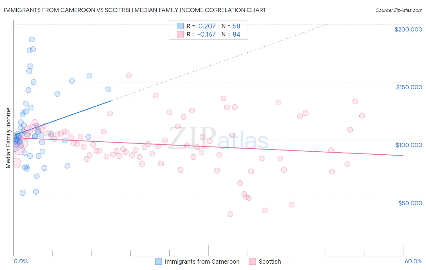 Immigrants from Cameroon vs Scottish Median Family Income