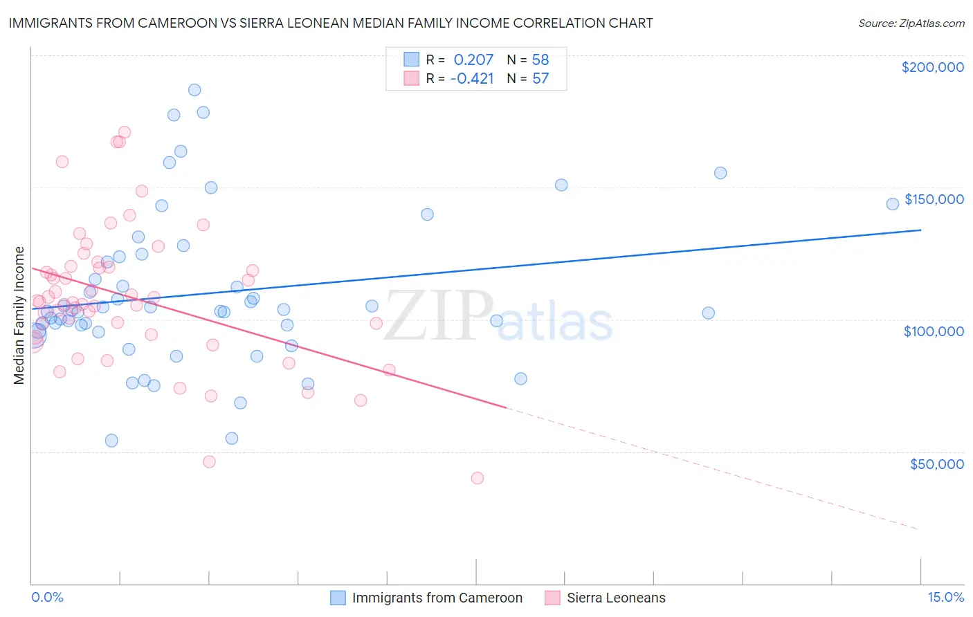 Immigrants from Cameroon vs Sierra Leonean Median Family Income