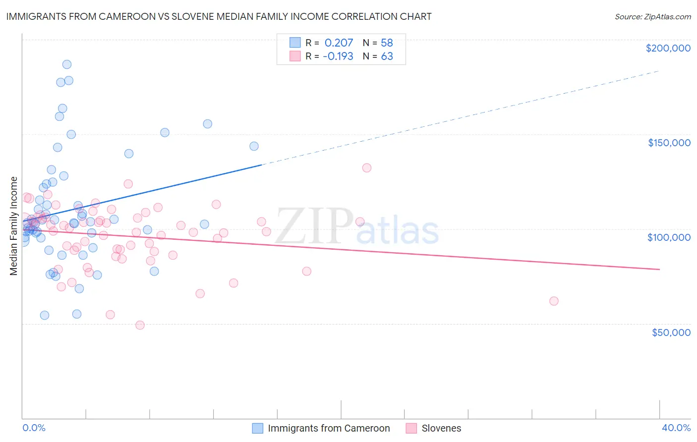 Immigrants from Cameroon vs Slovene Median Family Income