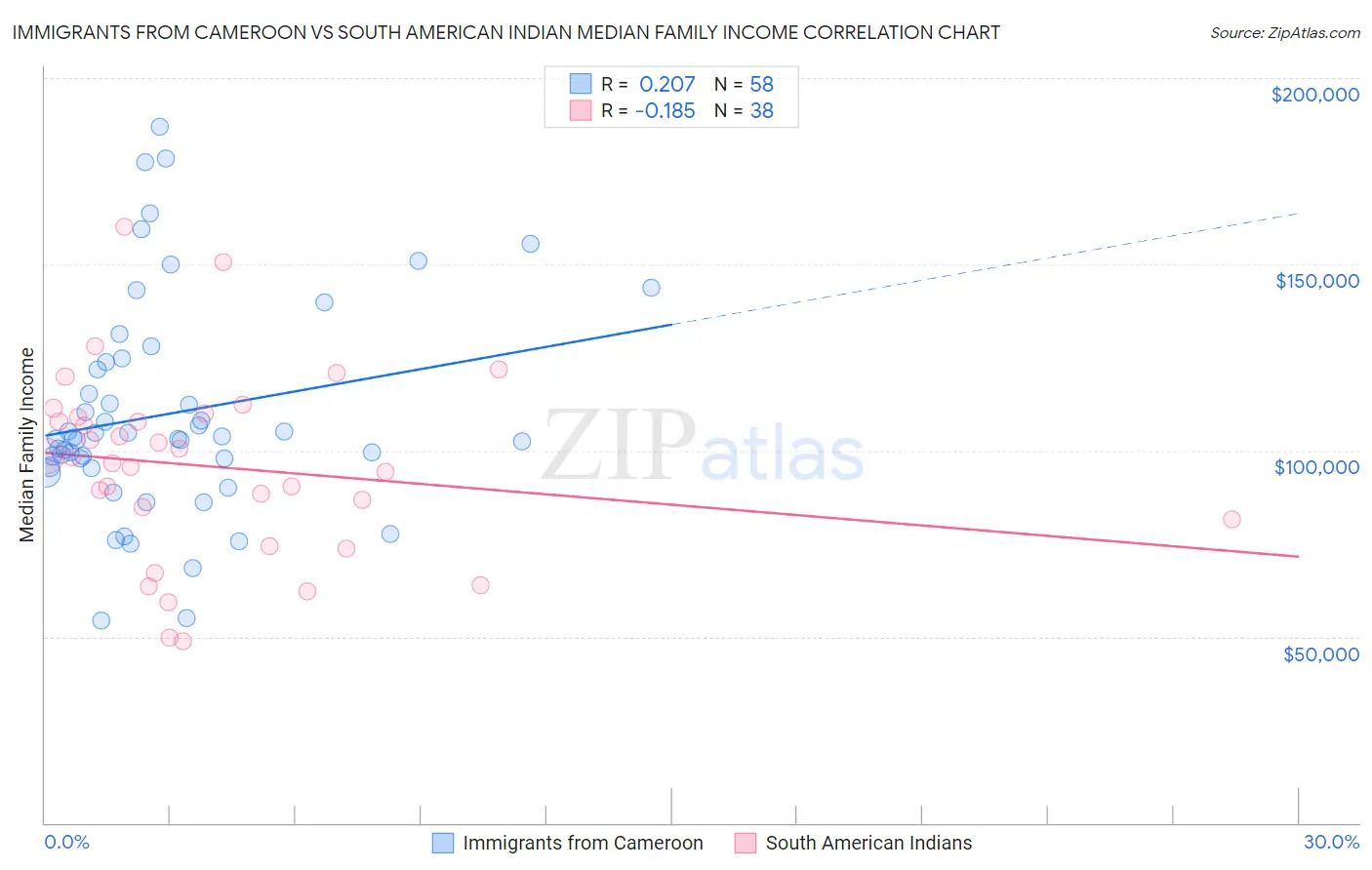 Immigrants from Cameroon vs South American Indian Median Family Income
