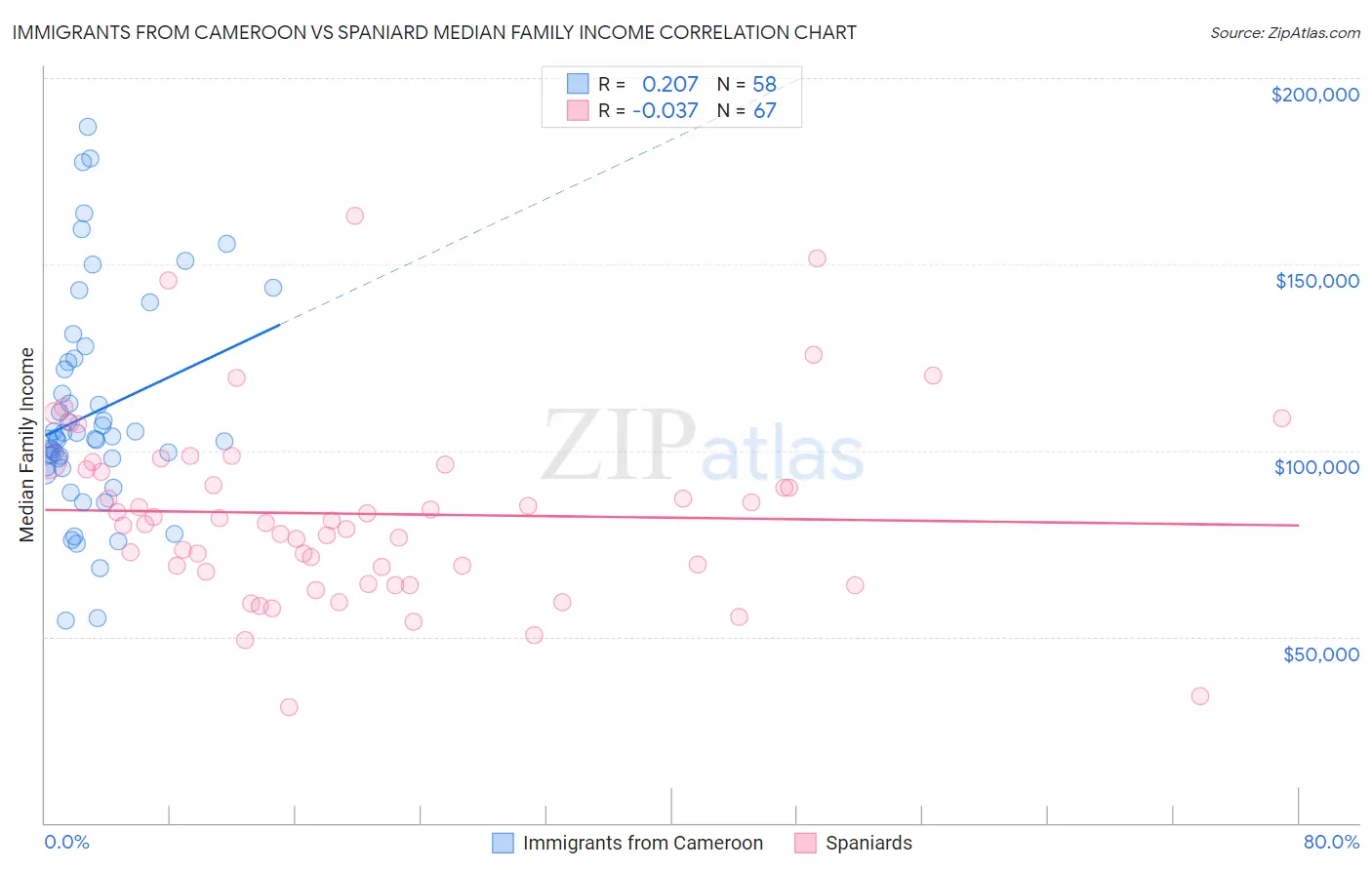Immigrants from Cameroon vs Spaniard Median Family Income