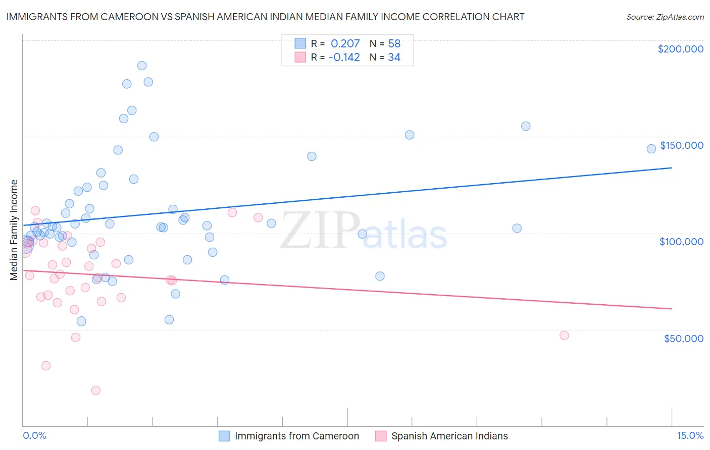 Immigrants from Cameroon vs Spanish American Indian Median Family Income