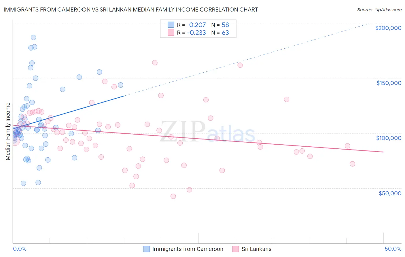 Immigrants from Cameroon vs Sri Lankan Median Family Income