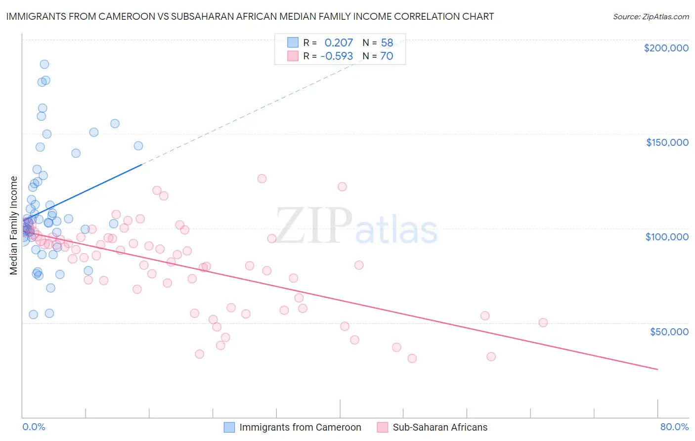 Immigrants from Cameroon vs Subsaharan African Median Family Income