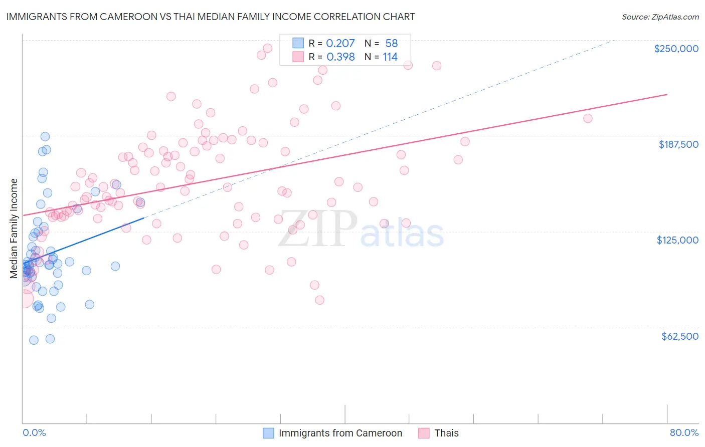Immigrants from Cameroon vs Thai Median Family Income