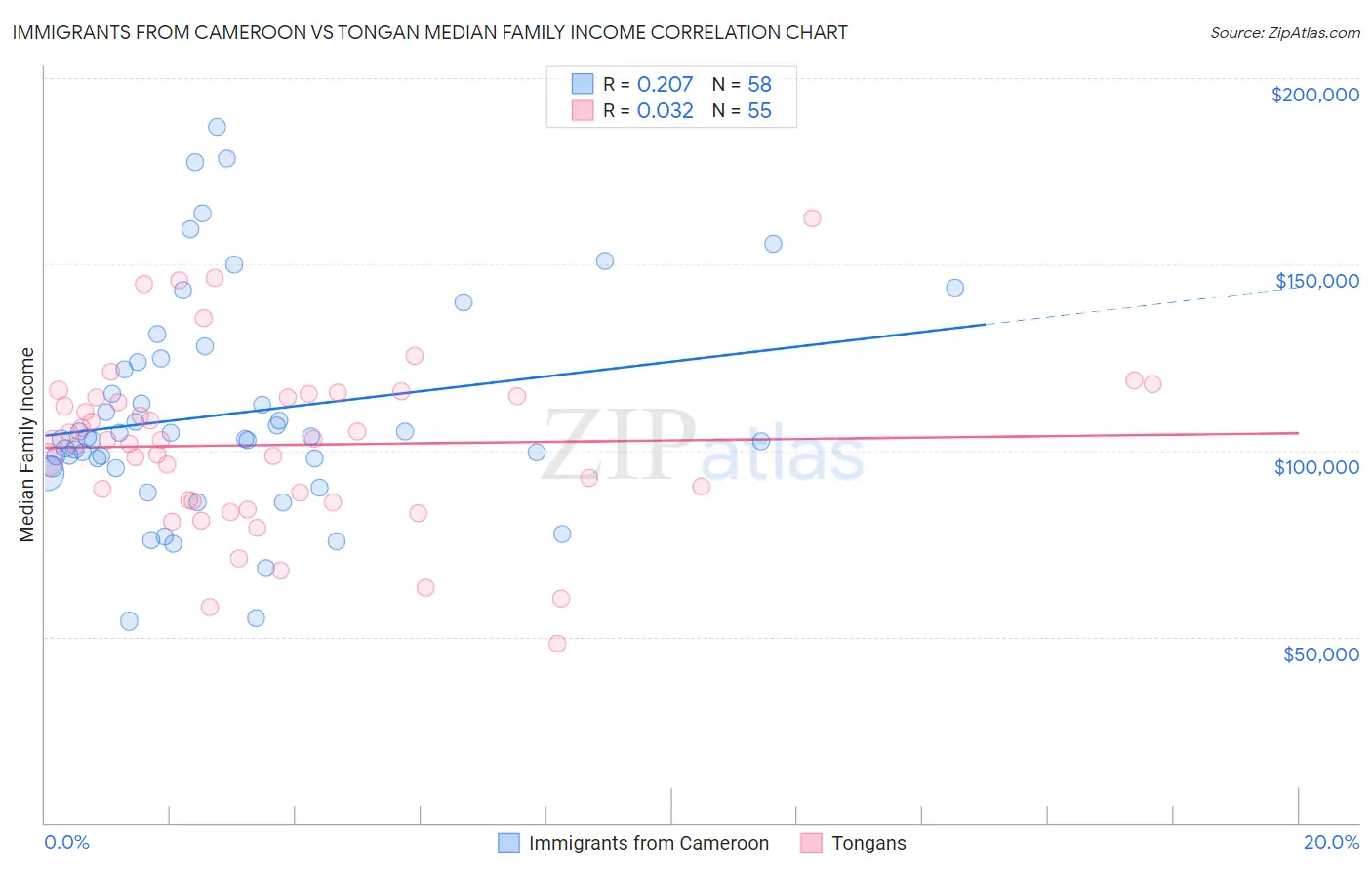 Immigrants from Cameroon vs Tongan Median Family Income