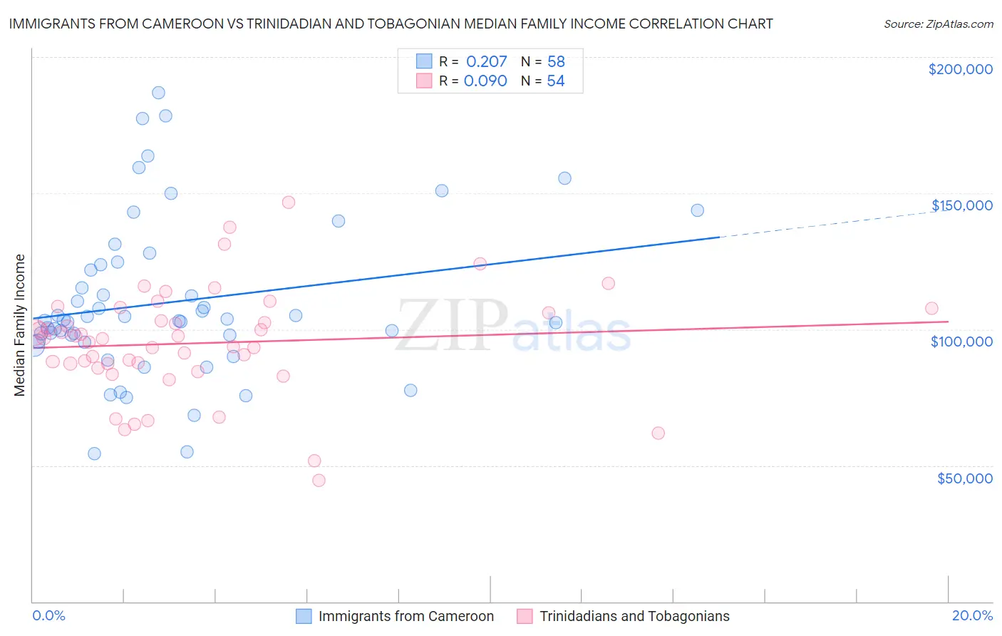 Immigrants from Cameroon vs Trinidadian and Tobagonian Median Family Income