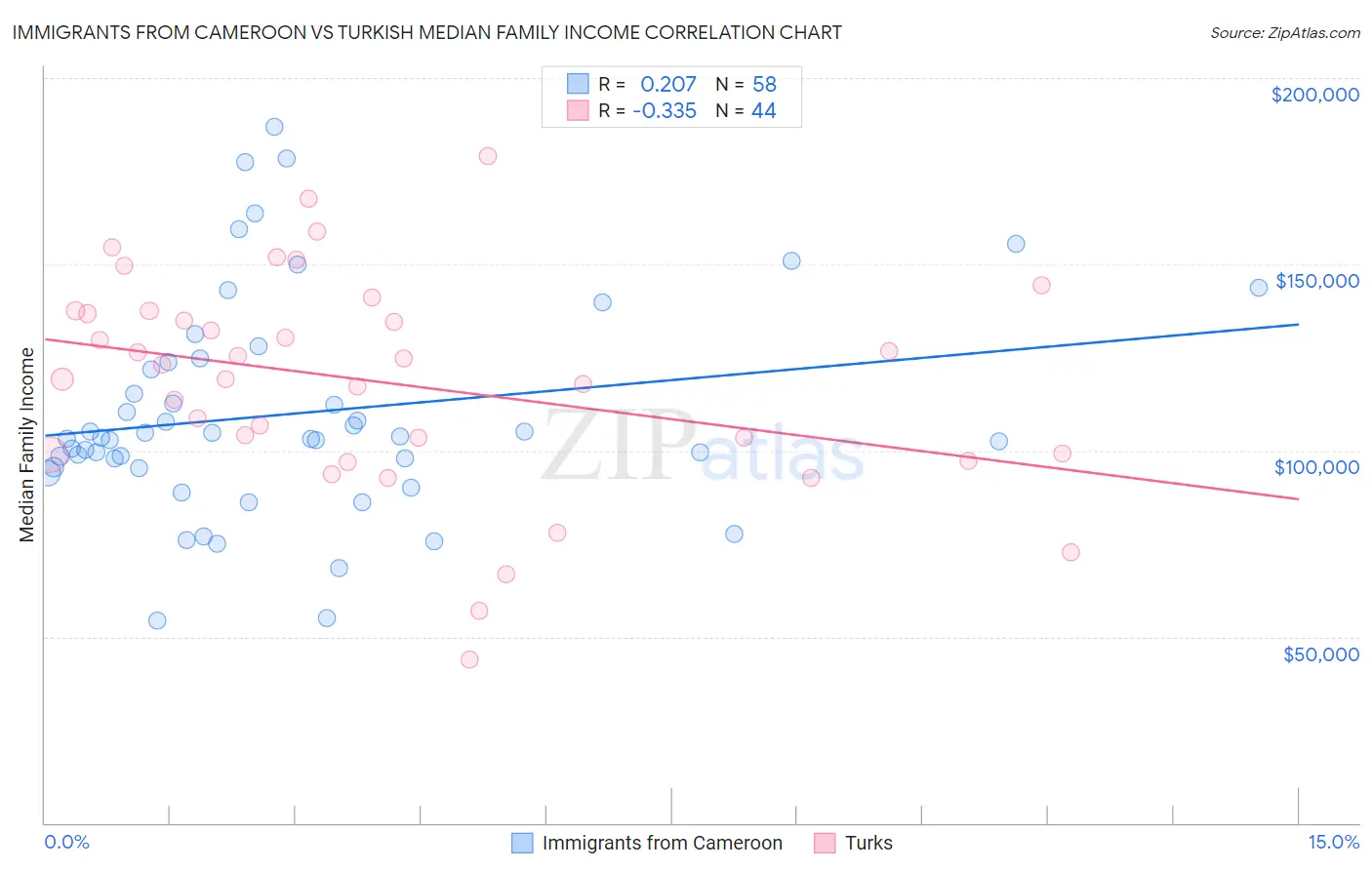 Immigrants from Cameroon vs Turkish Median Family Income