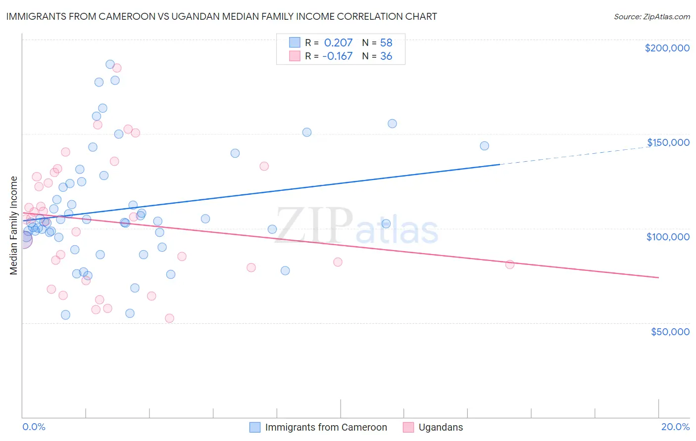 Immigrants from Cameroon vs Ugandan Median Family Income