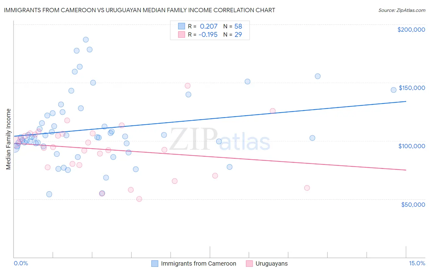 Immigrants from Cameroon vs Uruguayan Median Family Income