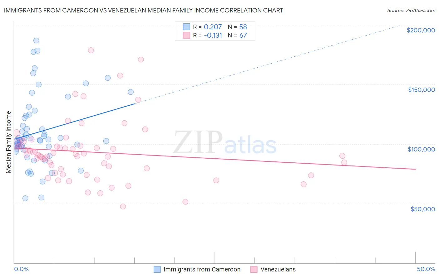 Immigrants from Cameroon vs Venezuelan Median Family Income