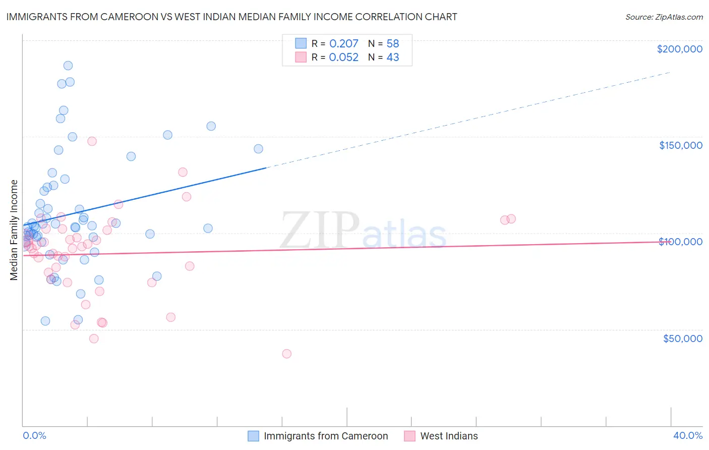 Immigrants from Cameroon vs West Indian Median Family Income