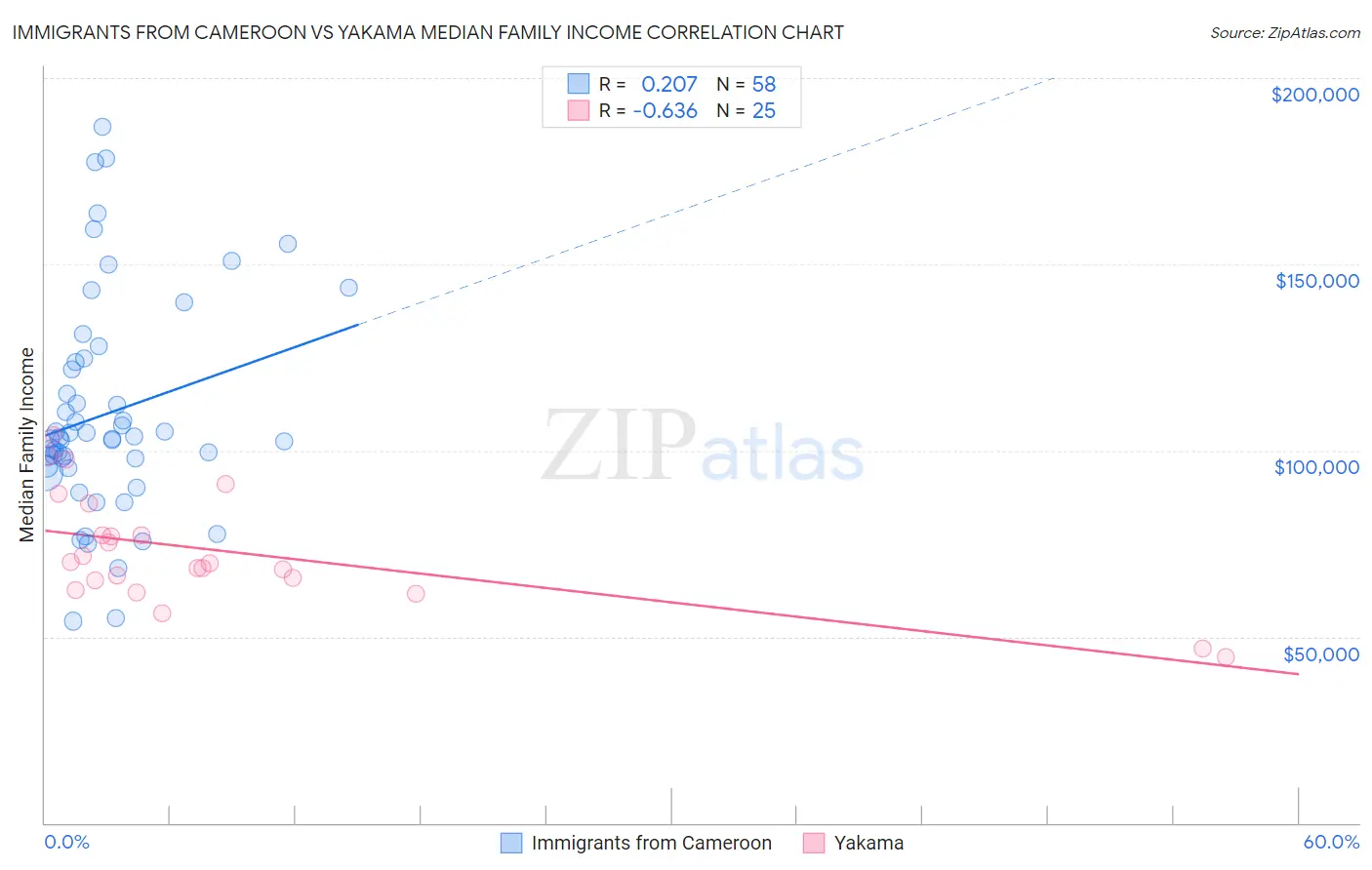 Immigrants from Cameroon vs Yakama Median Family Income