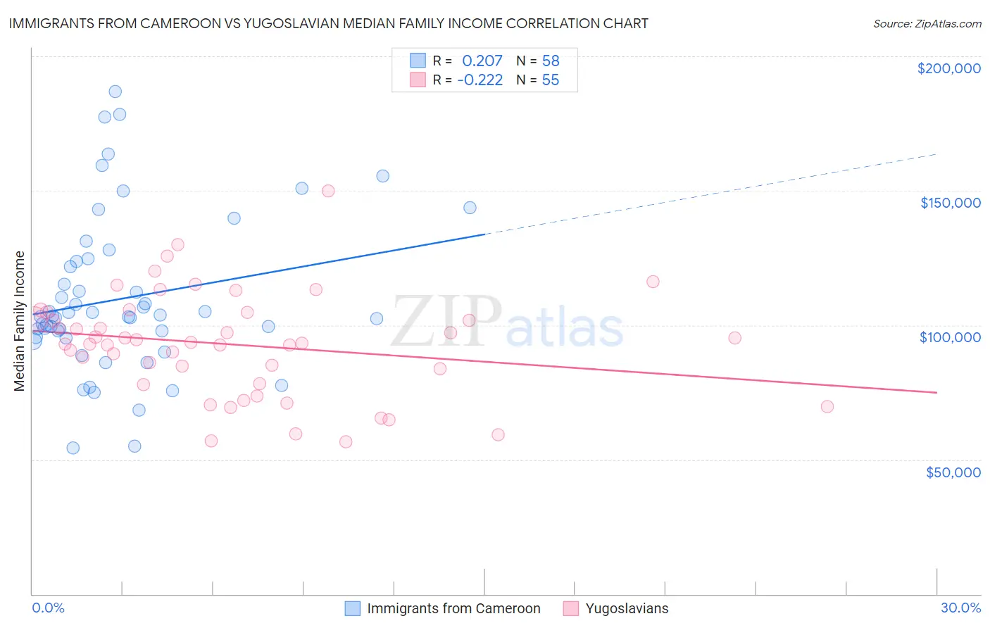 Immigrants from Cameroon vs Yugoslavian Median Family Income