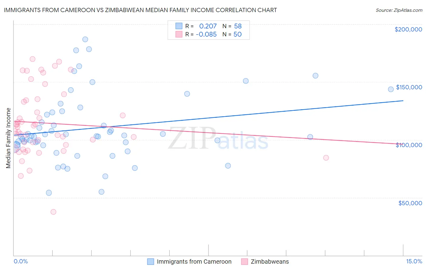 Immigrants from Cameroon vs Zimbabwean Median Family Income