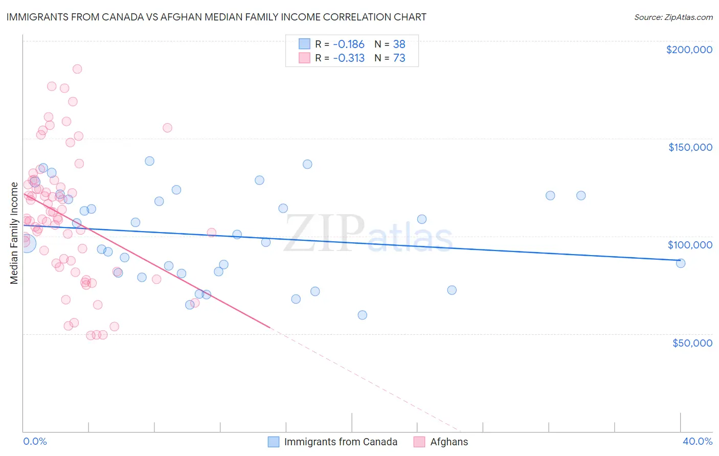 Immigrants from Canada vs Afghan Median Family Income