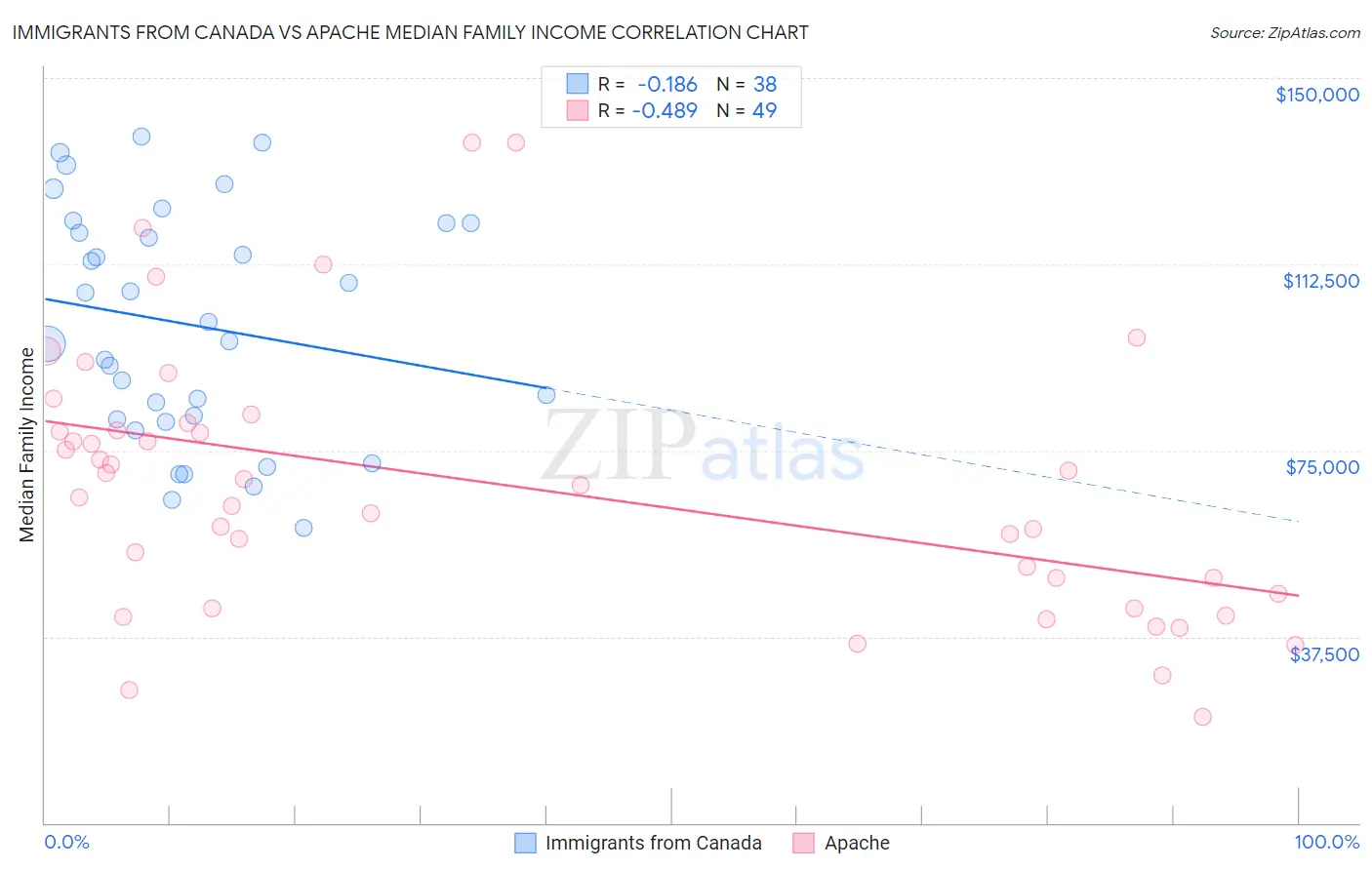Immigrants from Canada vs Apache Median Family Income