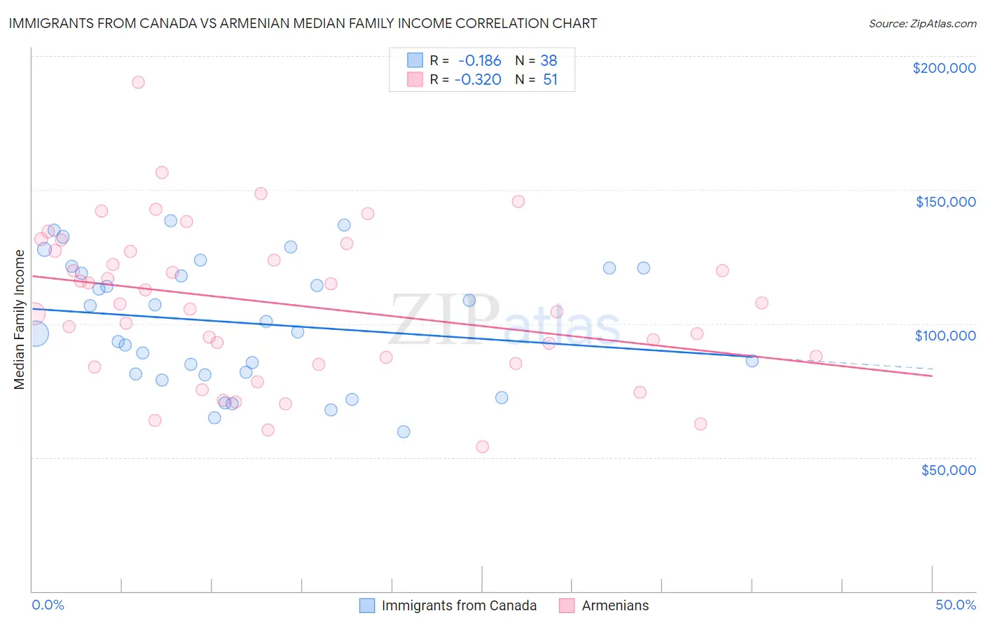 Immigrants from Canada vs Armenian Median Family Income