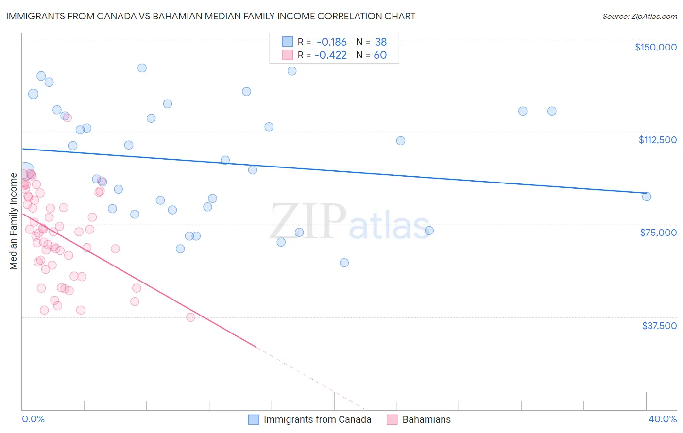 Immigrants from Canada vs Bahamian Median Family Income