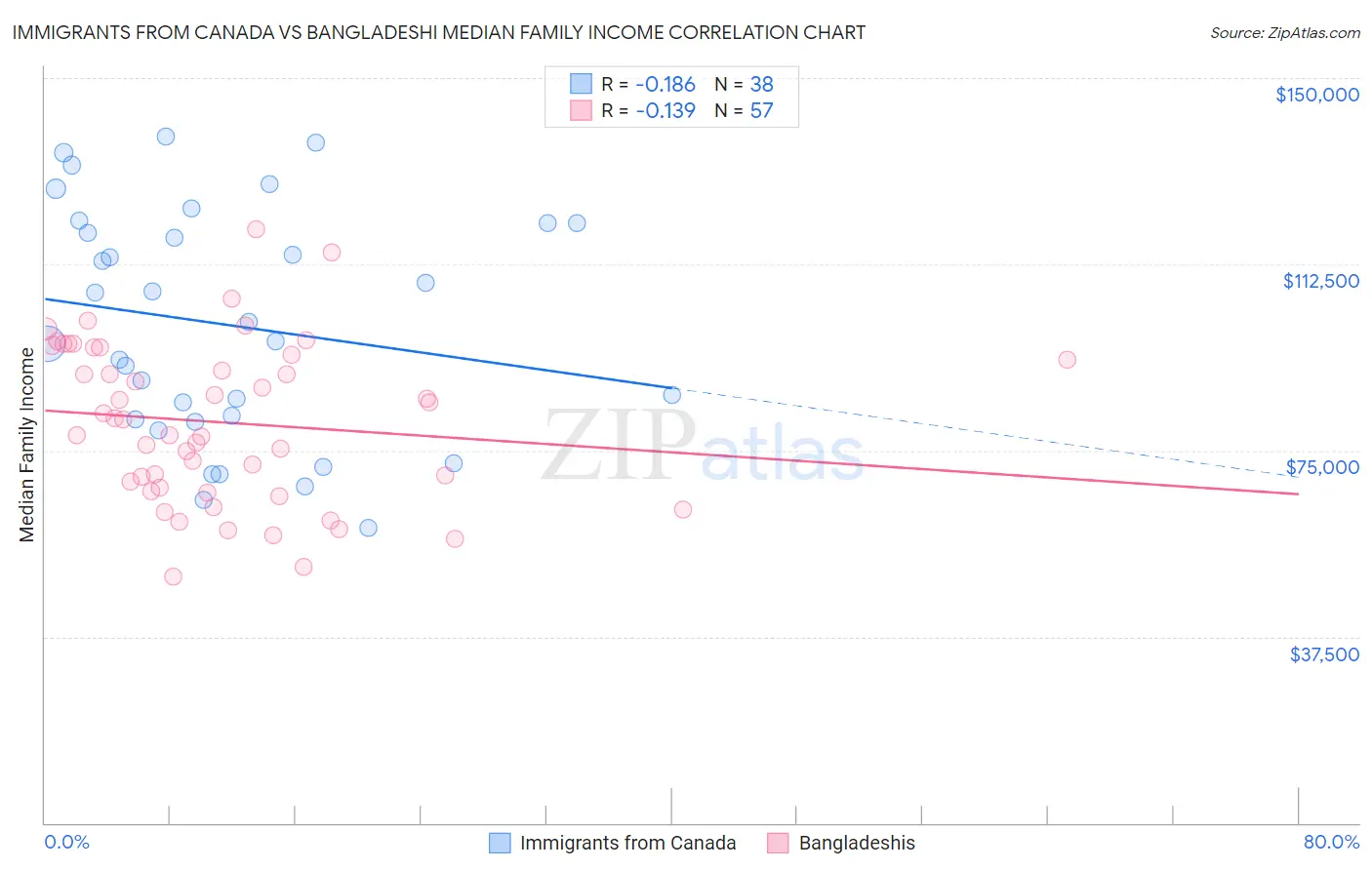 Immigrants from Canada vs Bangladeshi Median Family Income