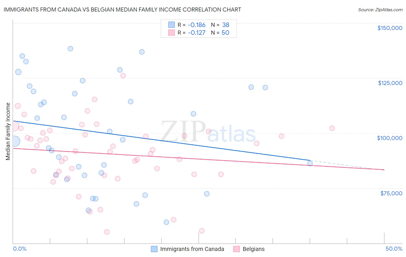 Immigrants from Canada vs Belgian Median Family Income