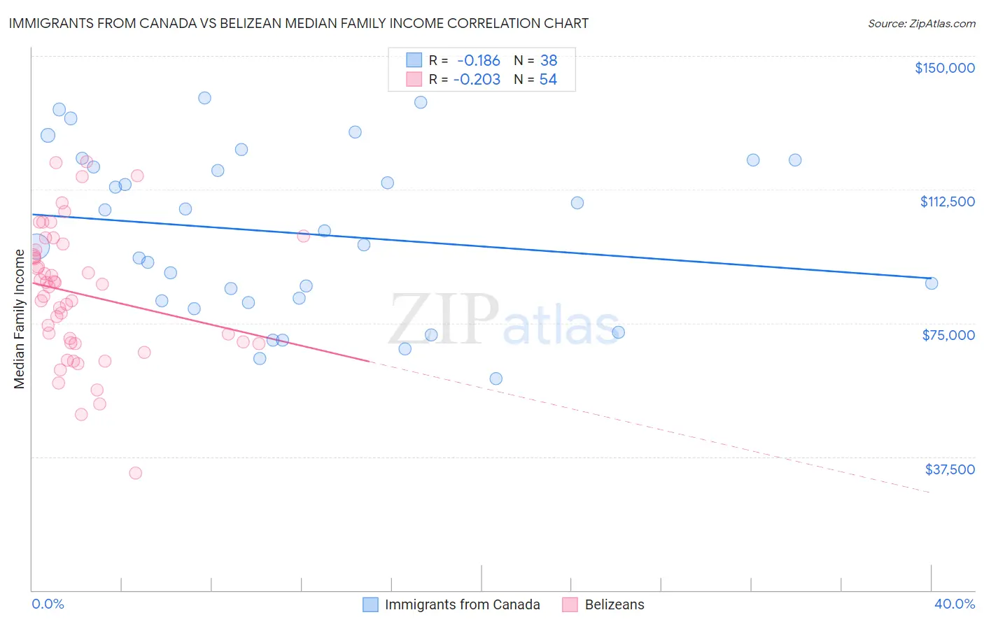 Immigrants from Canada vs Belizean Median Family Income