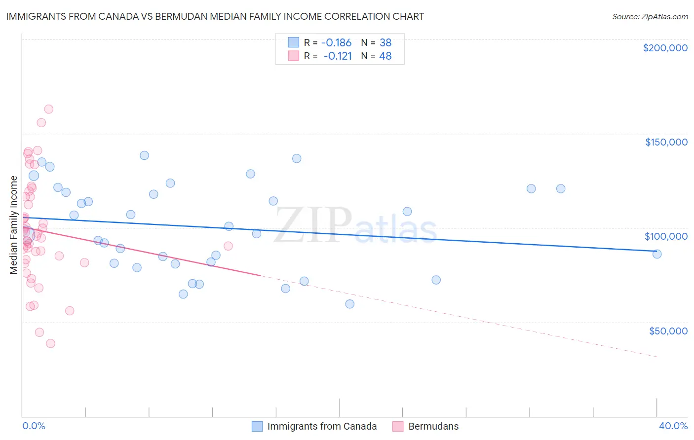 Immigrants from Canada vs Bermudan Median Family Income